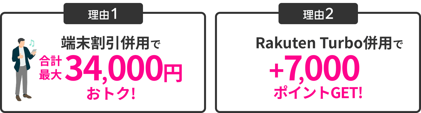 理由1。端末割引併用で合計最大3万4千円お得。理由2。RakutenTurbo併用でプラス7千ポイントゲット。