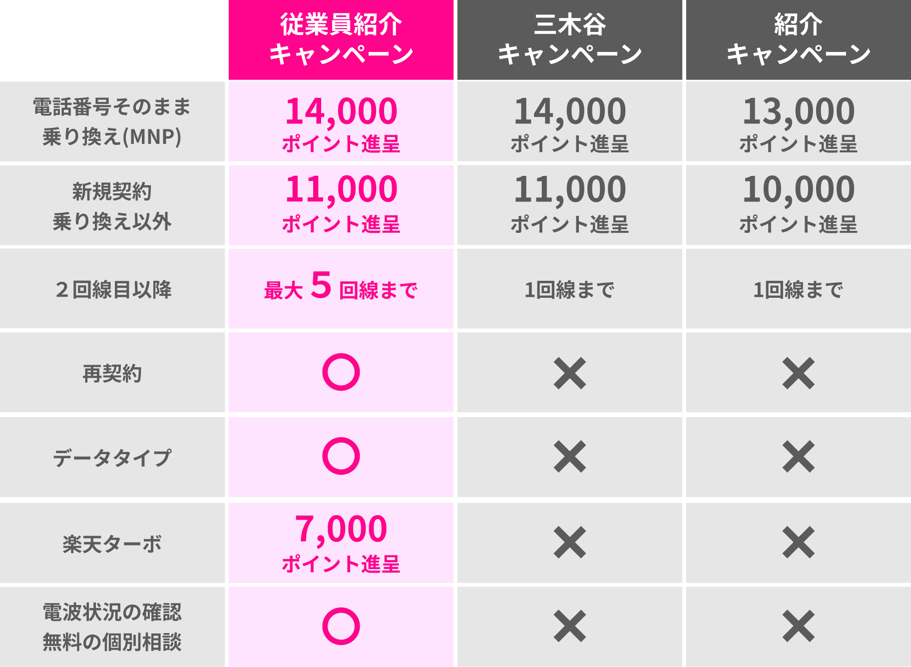 従業員紹介キャンペーンと三木谷キャンペーンと紹介キャンペーンの内容の比較表