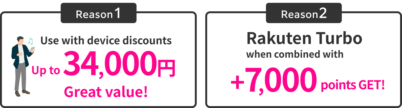 Reason 1. Save up to 34,000 yen total when combined with device discounts. Reason 2. Get an extra 7,000 points when combined with Rakuten Turbo.