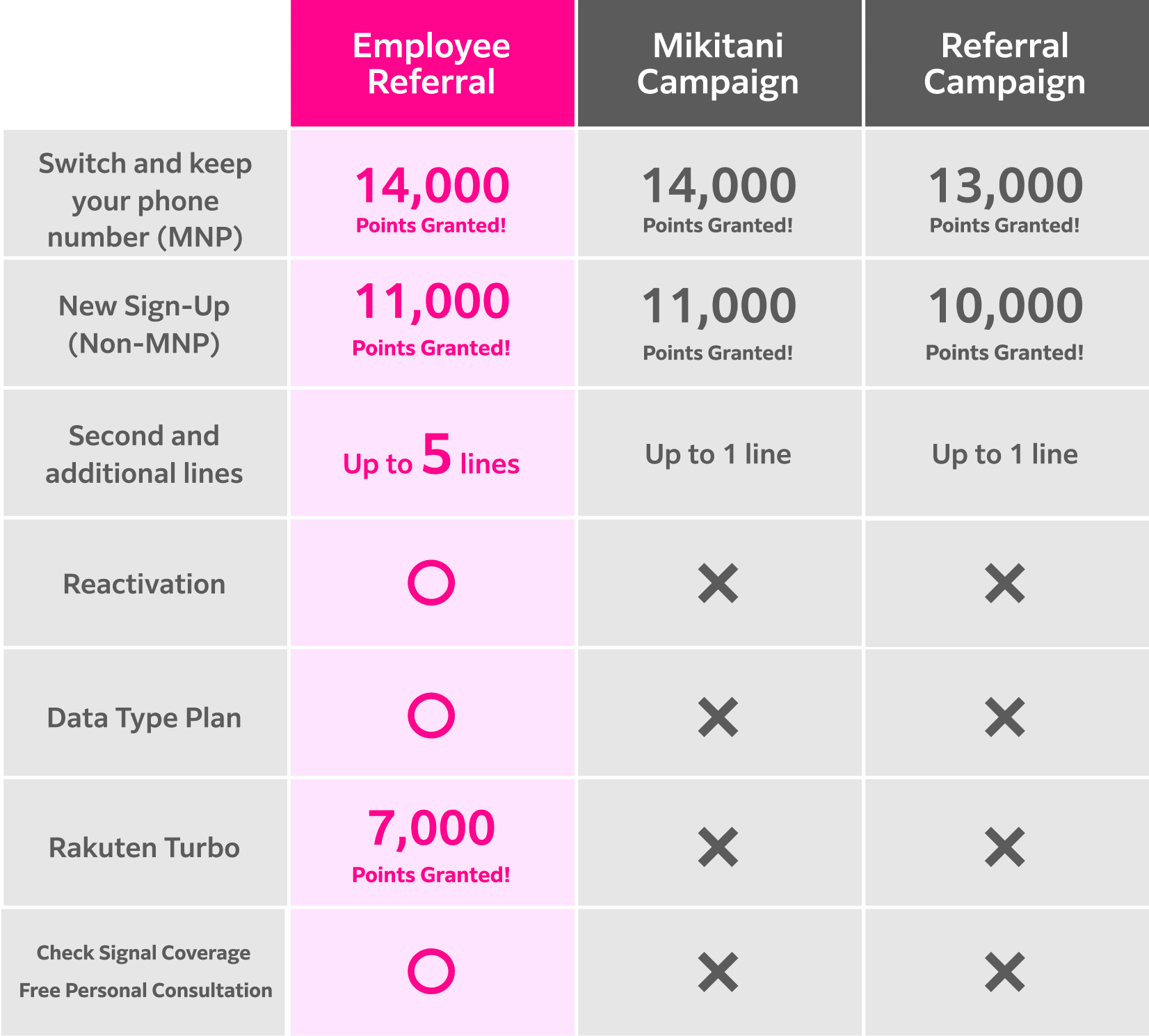 Comparison table of the Employee Referral Campaign, the Mikitani Campaign, and the standard referral campaign.
