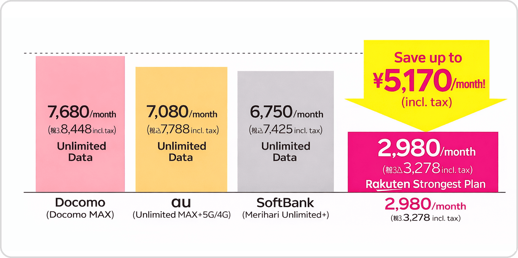 ドコモMAXは月額8,448円。auの使い放題MAXは月額7,788円。ソフトバンクのメリハリ無制限プラスは月額7,425円。楽天最強プランはギガ数無制限で月額3,278円。毎月最大税込6,170円安い。