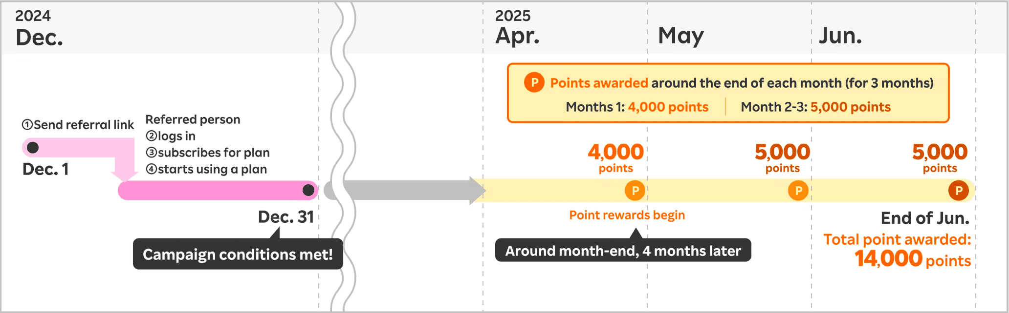 This is an image illustrating an example. If you meet the campaign conditions on January 31, 2026, point distribution will start around the end of May, four months later. 4,000 points will be awarded around the end of May. Another 4,000 points will be awarded around the end of June. 5,000 points will be awarded around the end of July. A total of 14,000 points will be awarded.
