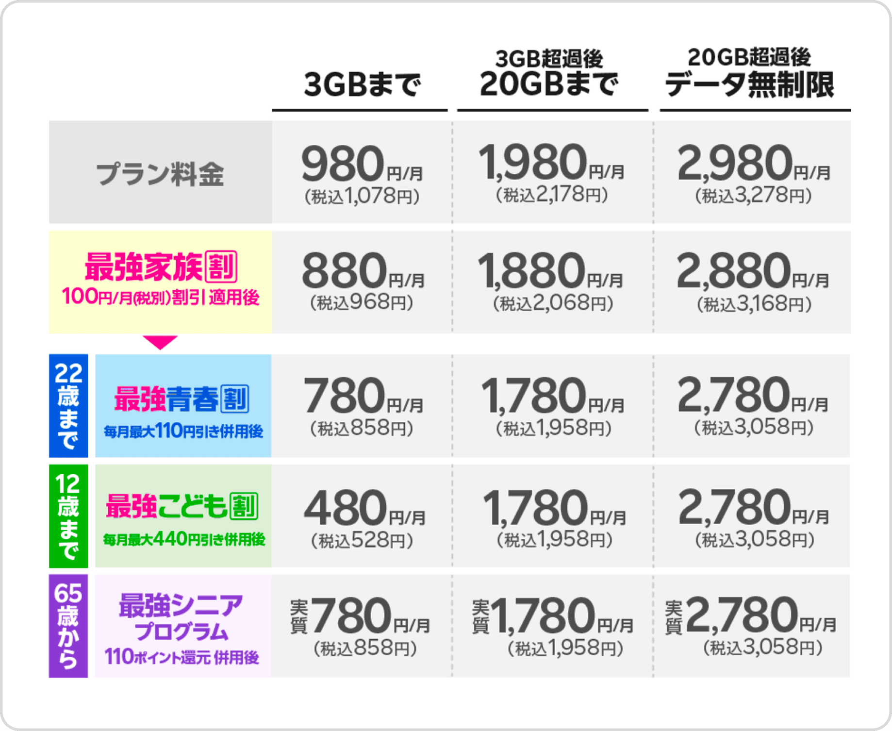 ギガ数と年齢に応したプランの、月額料金の比較表。