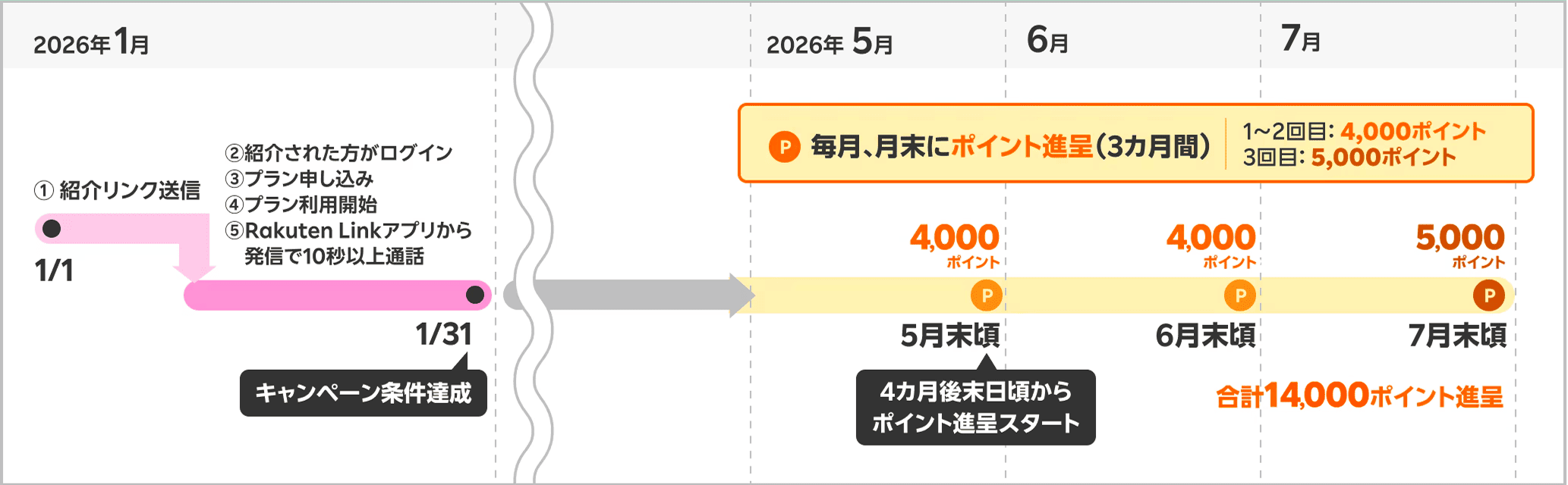 例を図にした画像です。2026年1月31日にキャンペーン条件を達成したら、4ヶ月後末の5月末ごろからポイント贈呈がスタートします。5月末ごろに4千ポイント贈呈。6月末ごろに4千ポイント贈呈。7月末ごろに5千ポイント贈呈。合計1万4千ポイント贈呈します。
