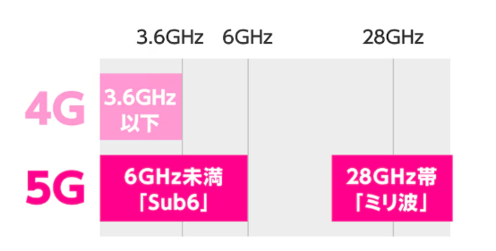 Sub6とミリ波の2種類
