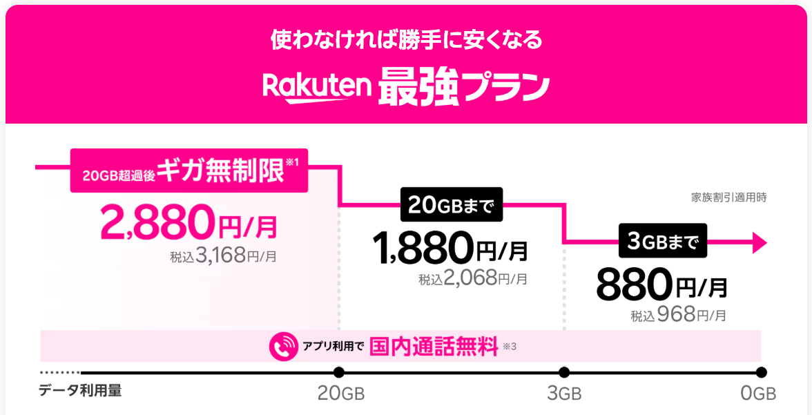 最強プラン家族割適用の料金