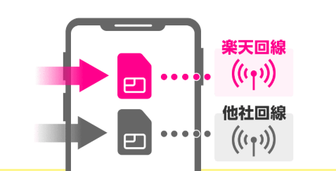 デュアルSIM