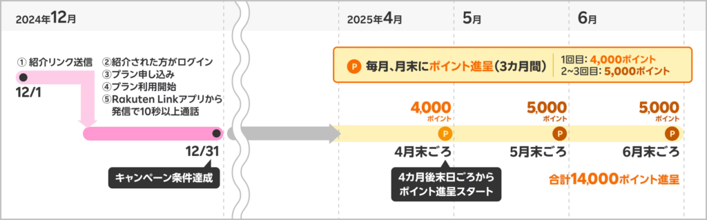 ポイント付与スケジュール