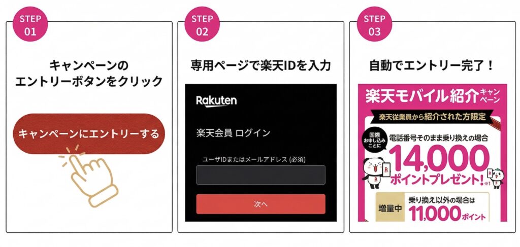 申し込みの3STEP