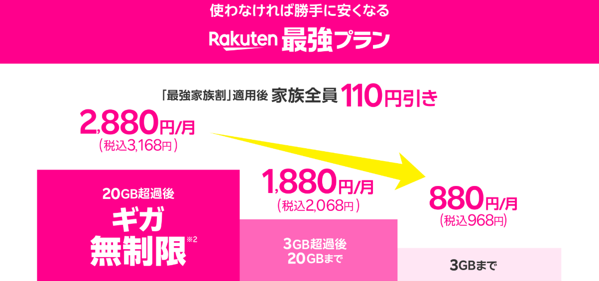 最強家族割を適用した料金シミュレーション
