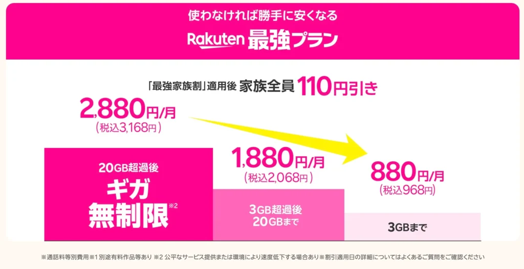 楽天モバイルの料金プラン