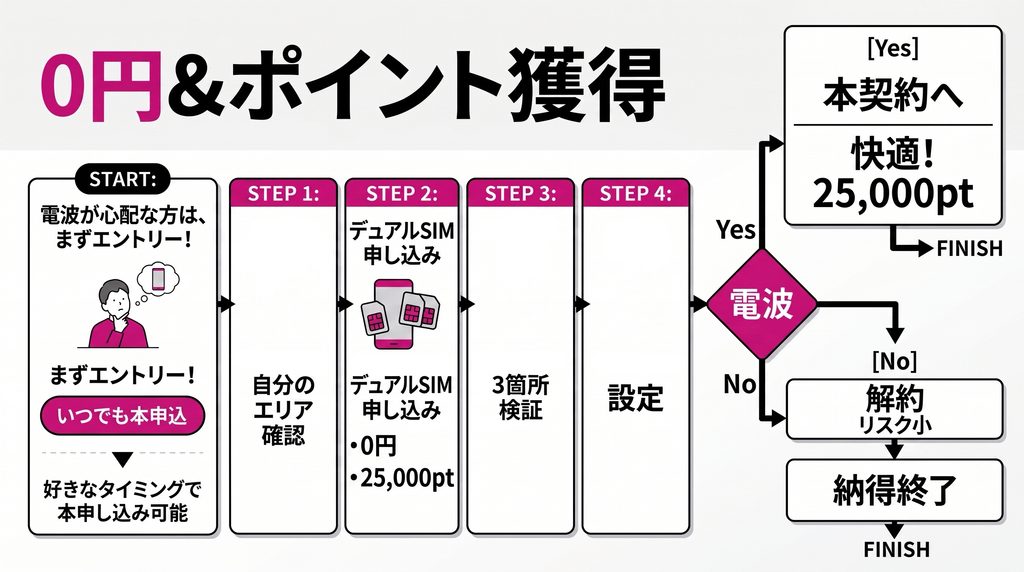 フローチャート