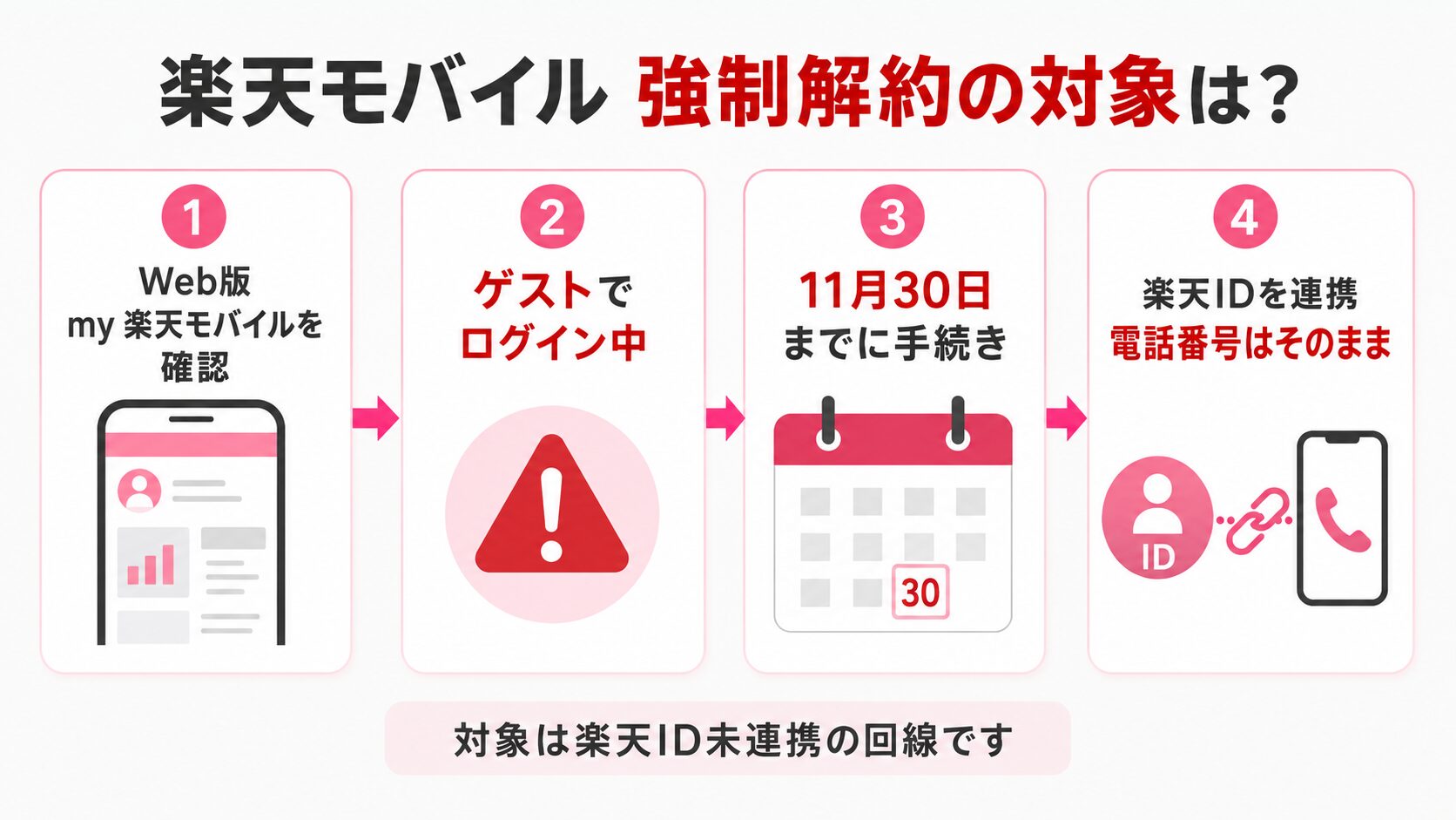 楽天モバイルの強制解約対象を確認する4ステップ