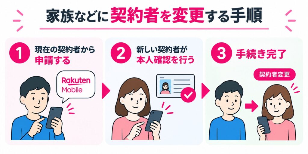 契約者変更手順