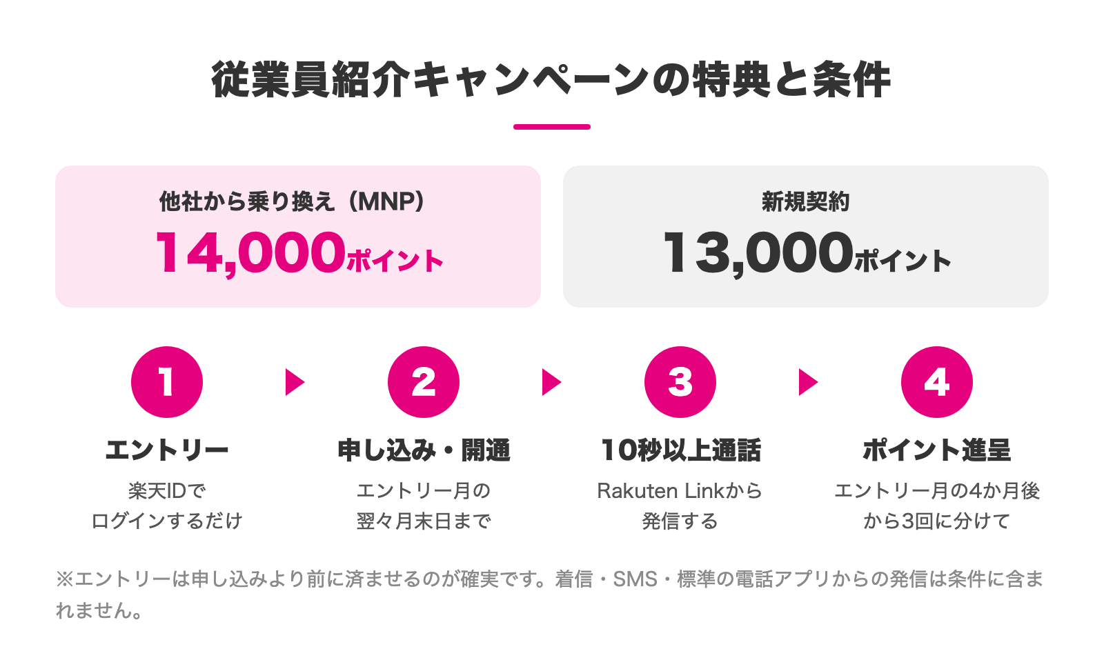 従業員紹介キャンペーンの特典と条件の流れ