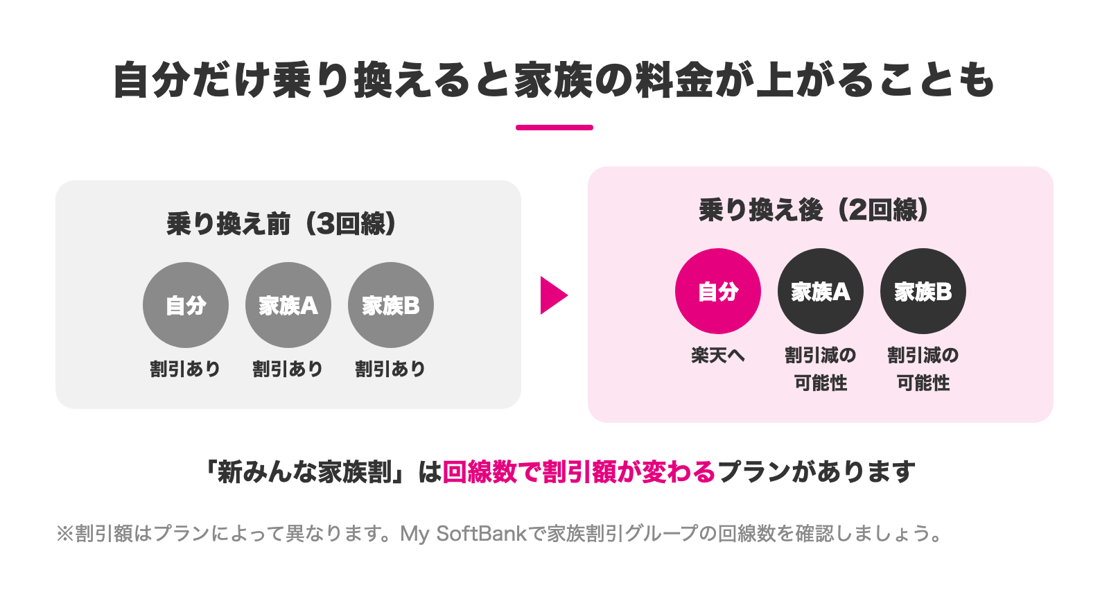 自分だけ乗り換えると家族の割引が減る可能性がある図