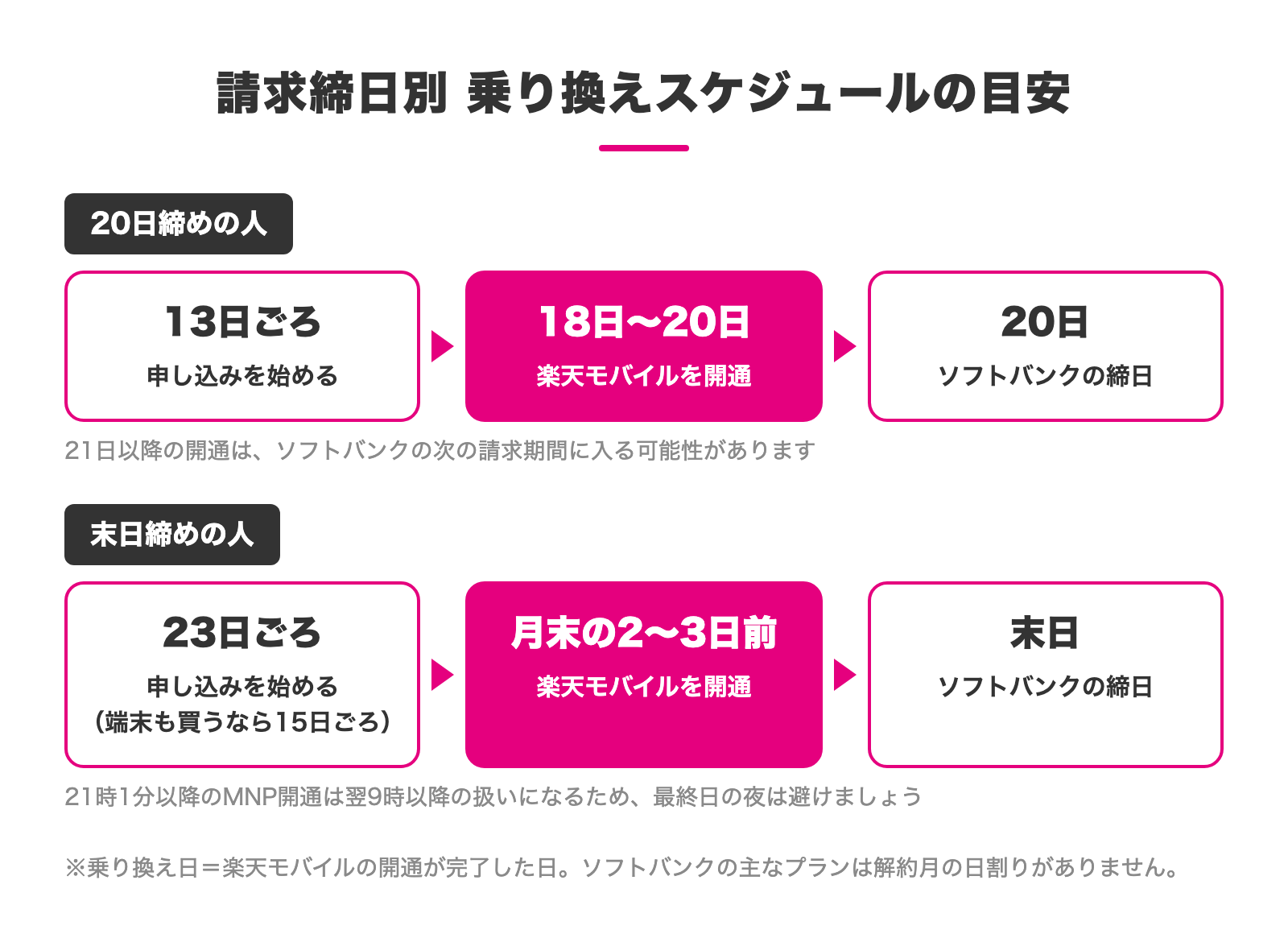ソフトバンクの請求締日別 乗り換えスケジュールの目安