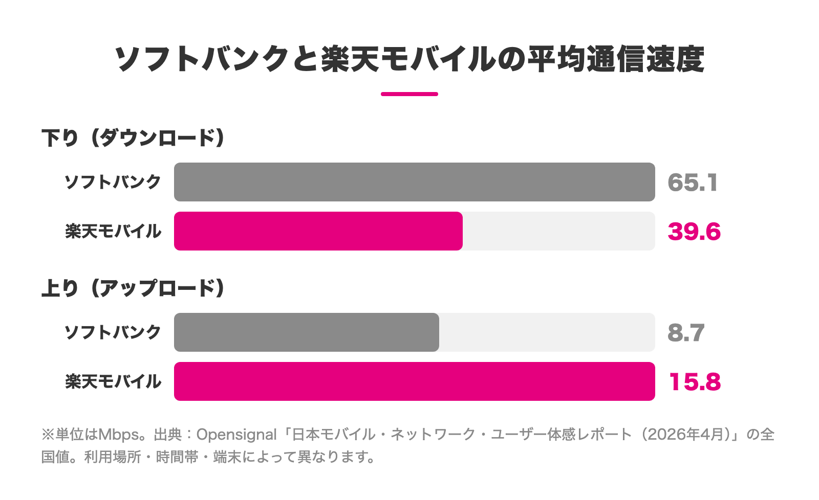 ソフトバンクと楽天モバイルの平均通信速度の比較