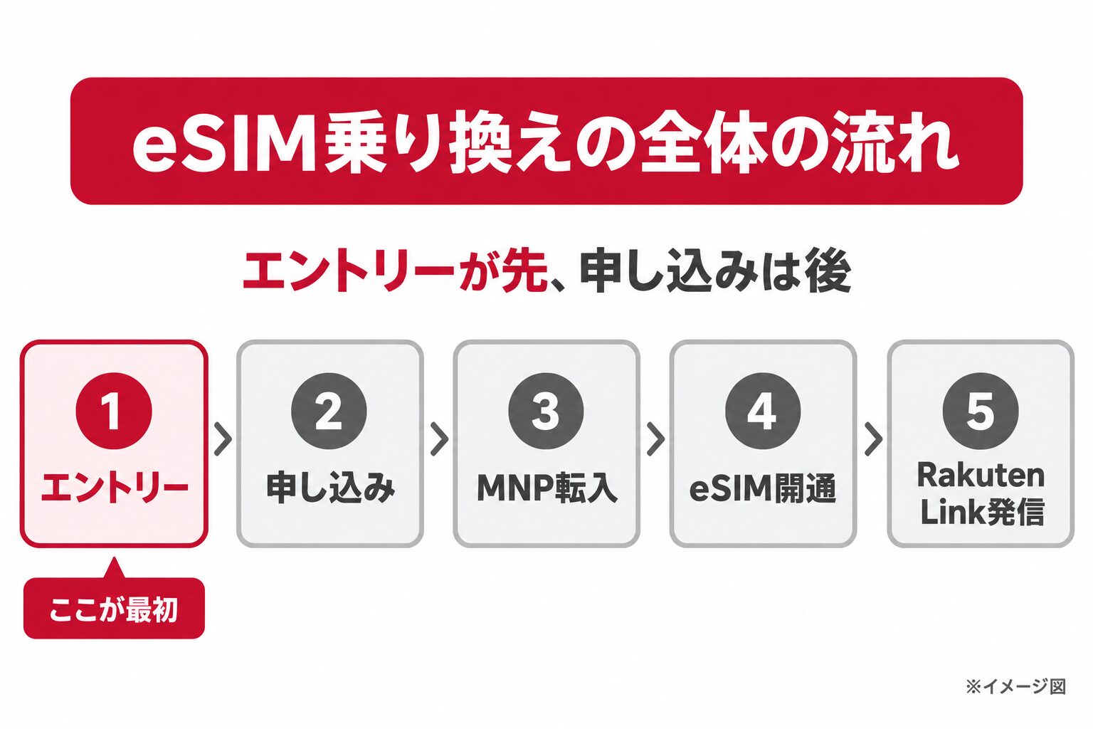 eSIM乗り換えの全体の流れ（エントリー、申し込み、MNP転入、eSIM開通、Rakuten Link発信）