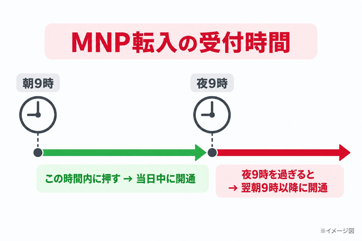 MNP転入の受付時間（朝9時から夜9時まで。夜9時を過ぎると翌朝9時以降に開通）
